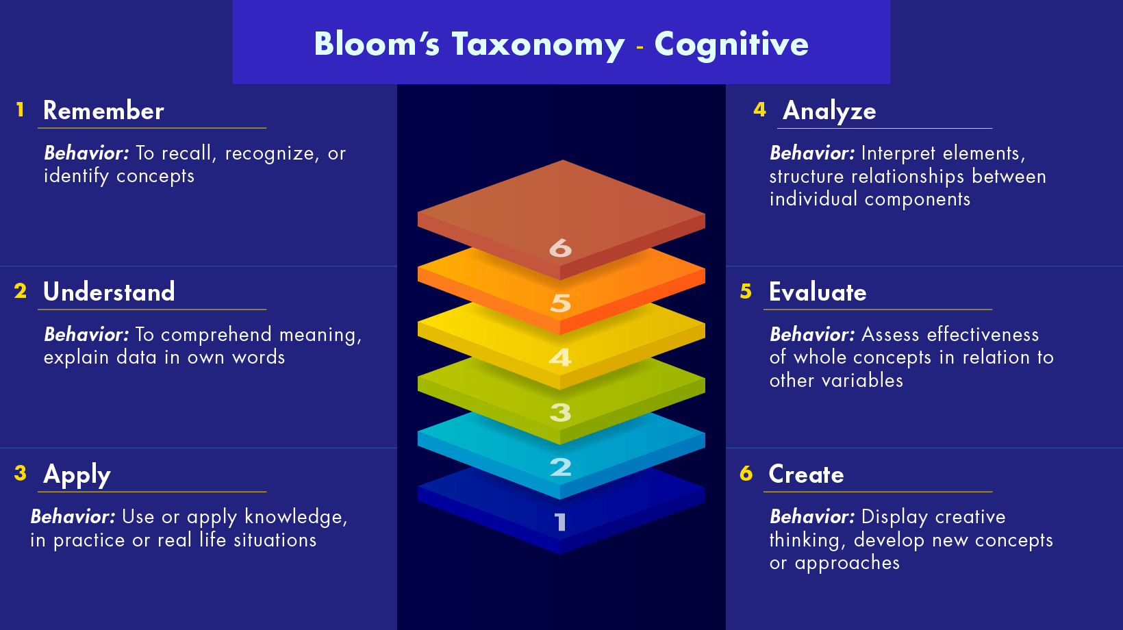 Bloom’s Taxonomy: Behaviors