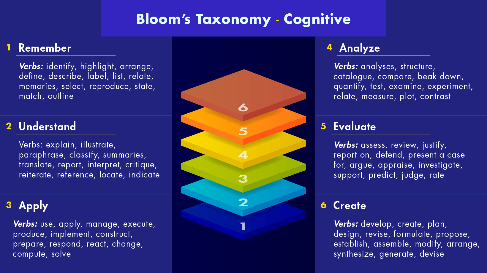 Bloom’s Taxonomy: Verbs