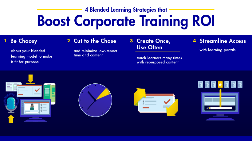 4 Blended Learning Strategies that Boost Corporate Training ROI