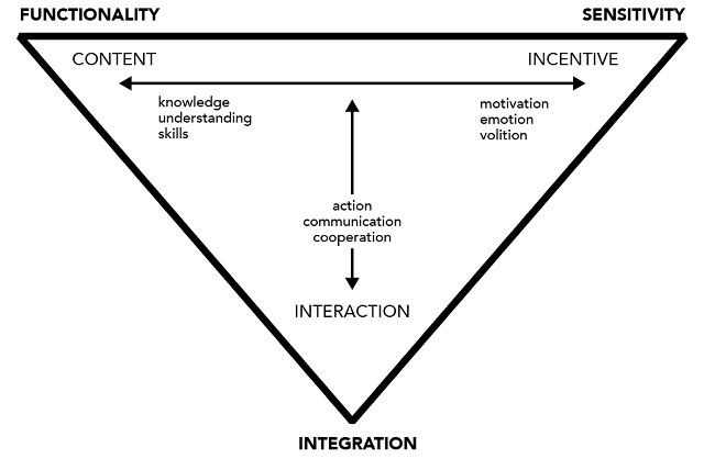 Figure 1. The 3 dimensions of learning
