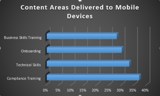 Content Areas Delivered to Mobile Devices