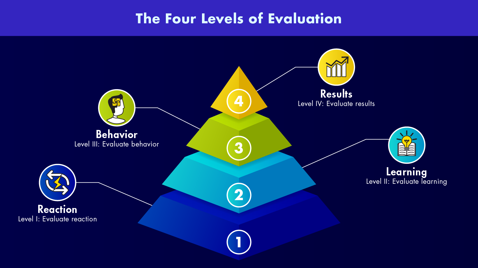 The four levels of evaluation