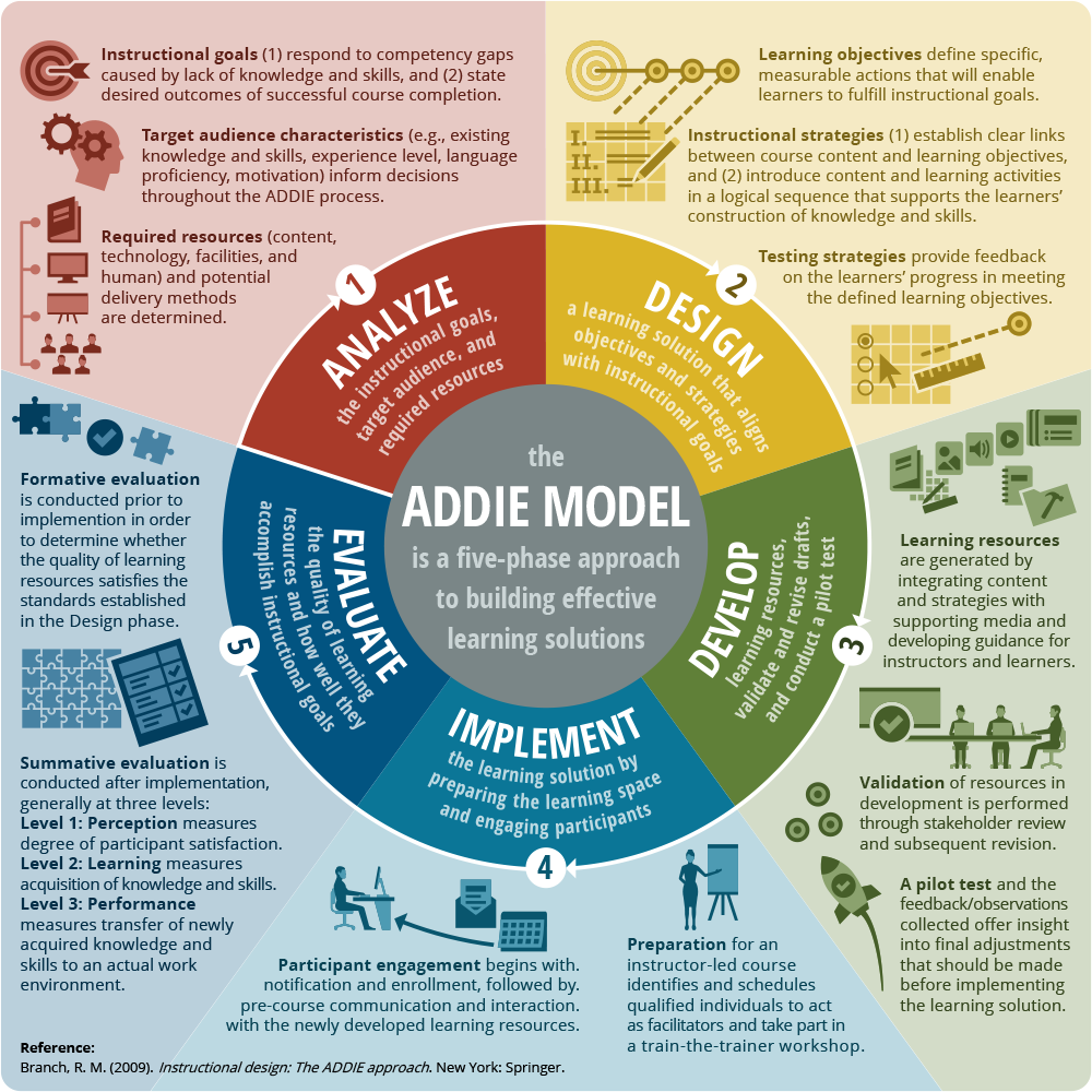 The ADDIE Model infographic