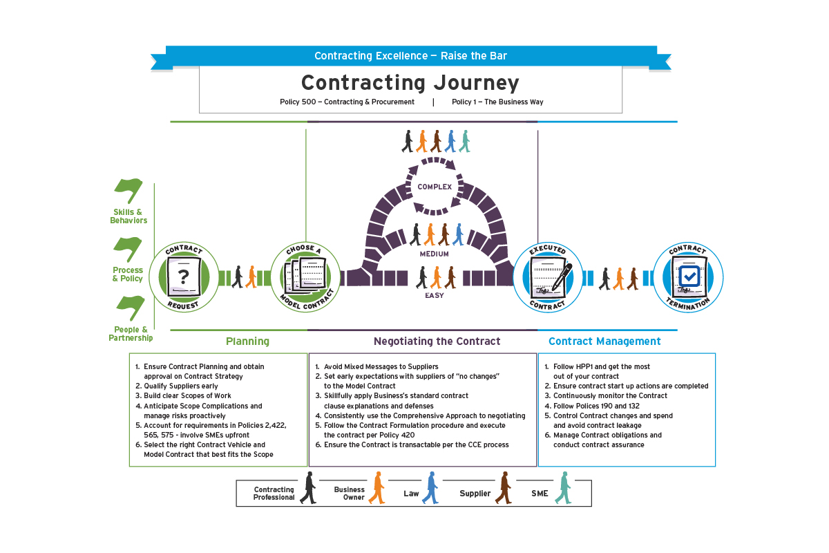 Contracting Journey infographic
