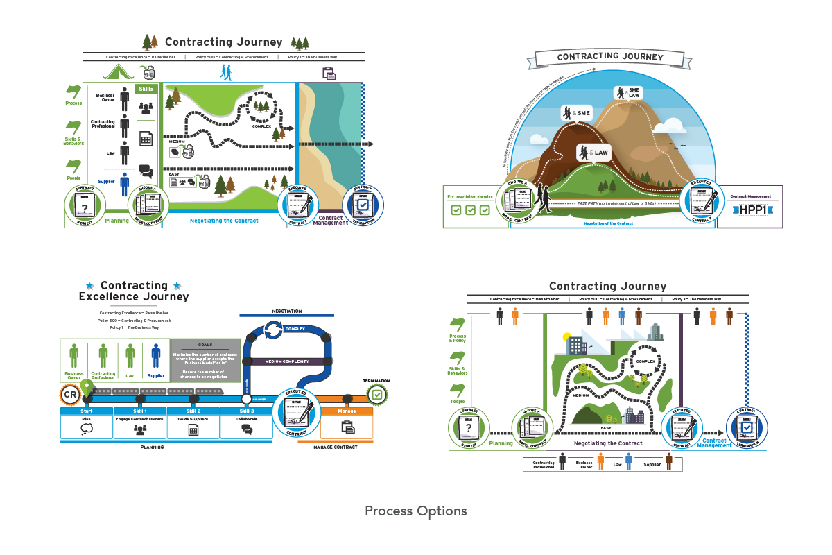 Contracting Journey infographic alternates